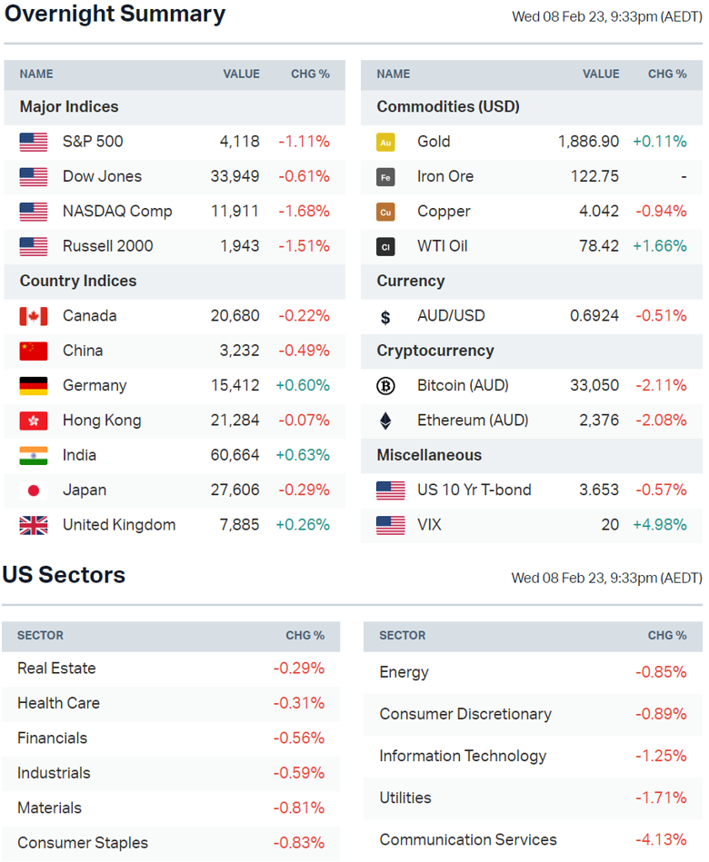 Source: Market Index