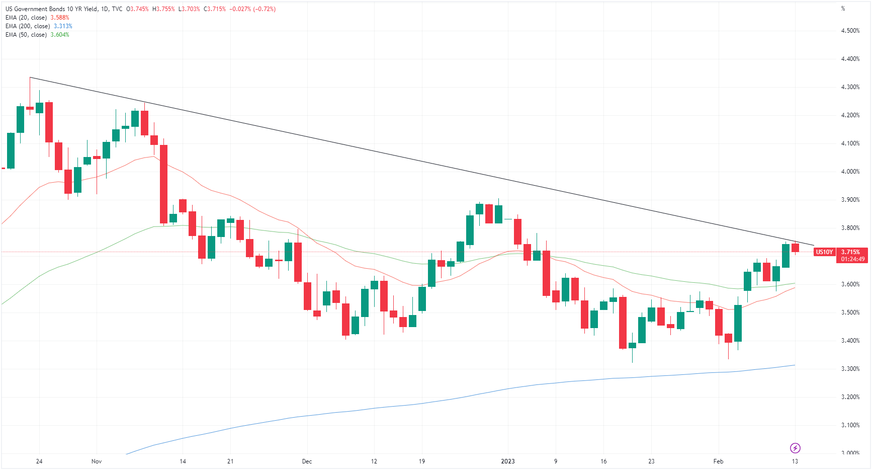 US 10-year Treasury Yield (Source: TradingView)