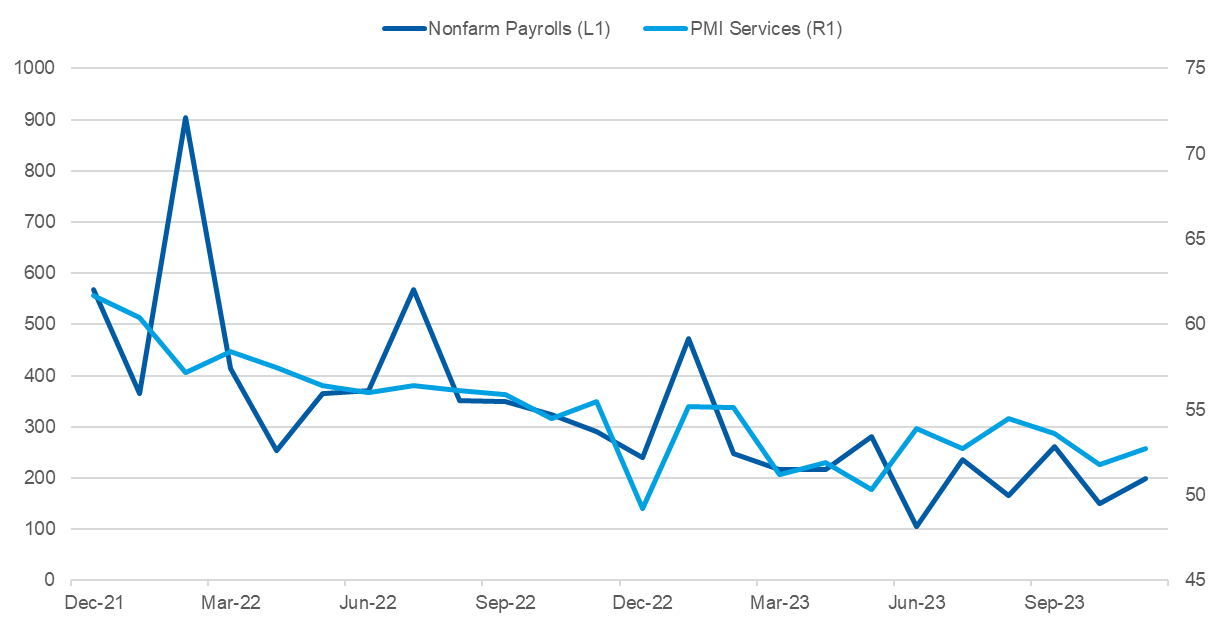 Figure 4: US job creation has been mirroring the trend in PMI services data