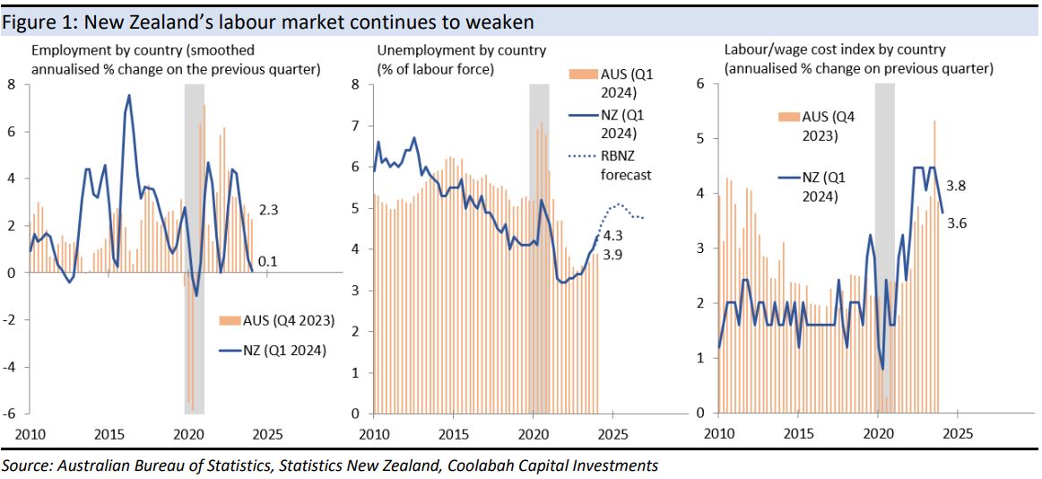 New Zealand’s labour market continues to weaken
