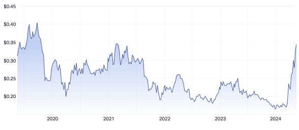 JMS five-year share price (Source: Market Index)
