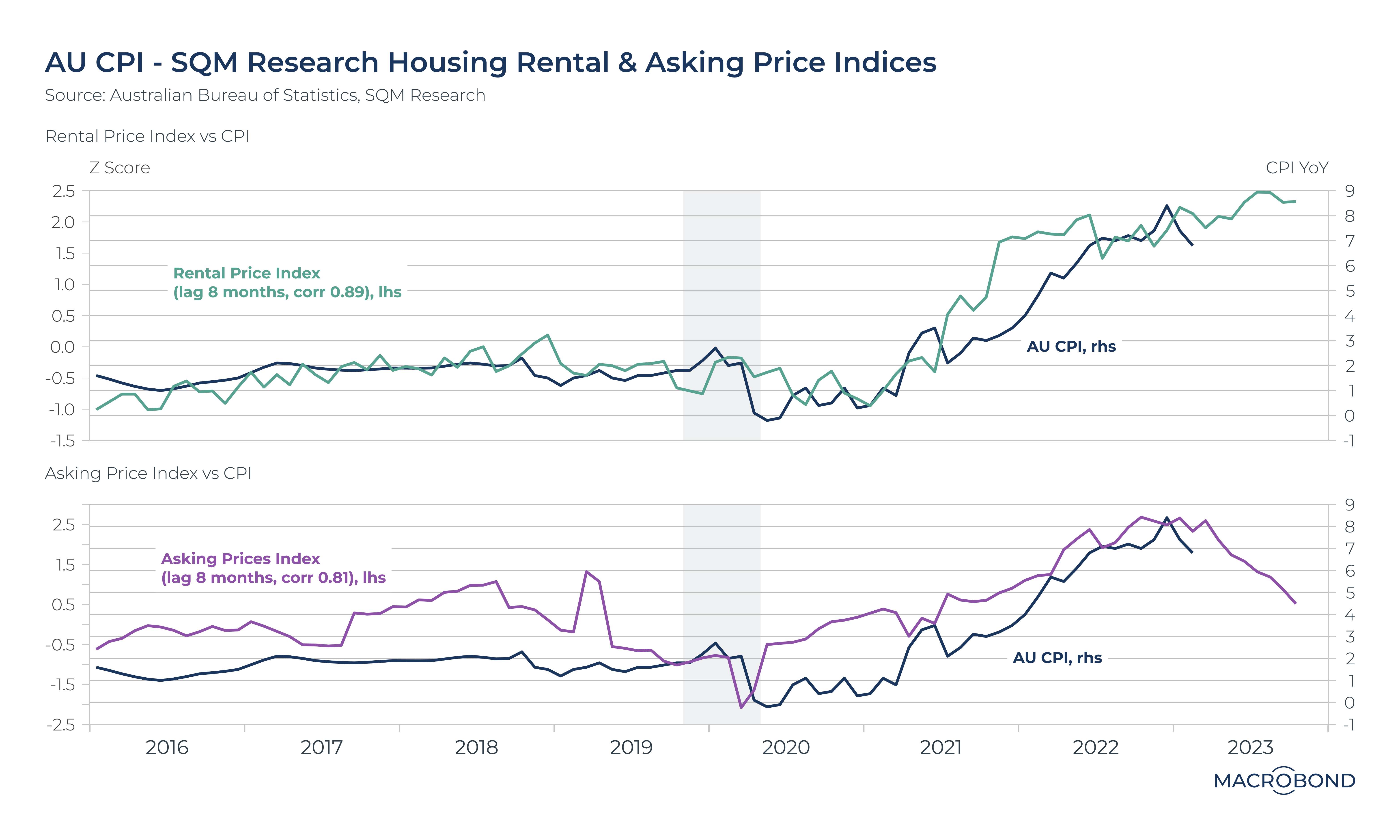 Australia CPI Leading Indicators - SQM Research Housing Rental & Asking Price Indices