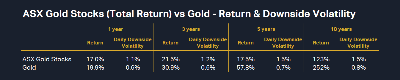 S&P/ASX All Ordinaries Gold Total Return Index (XGDA) vs Gold Price - Performance & Downside Volatility over various time periods.