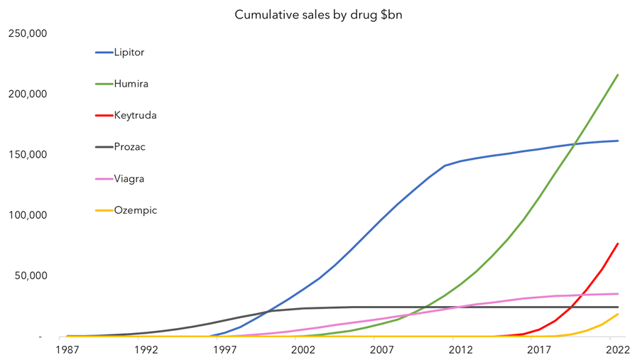 Historic sales by drug, US dollar. Source: BML Funds research