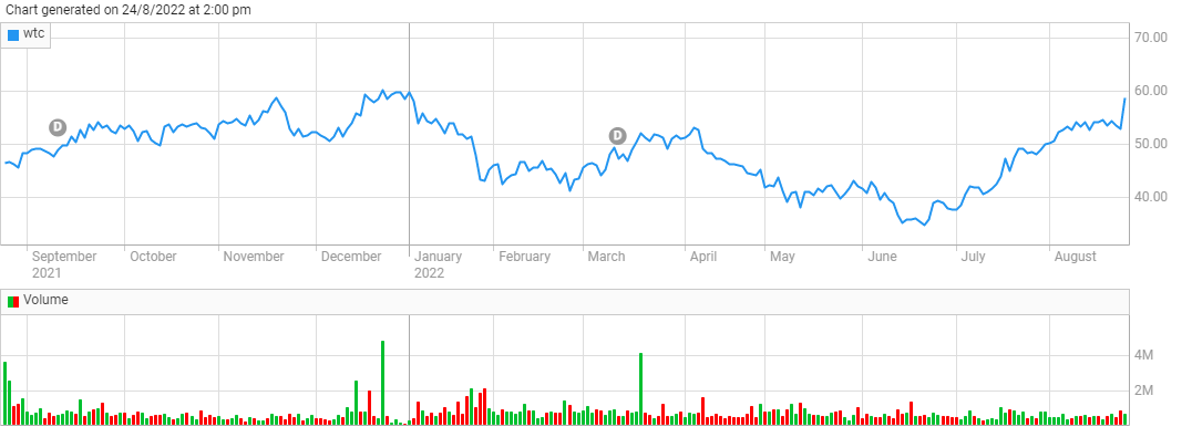 WiseTech 1-year share prices. Source: ASX