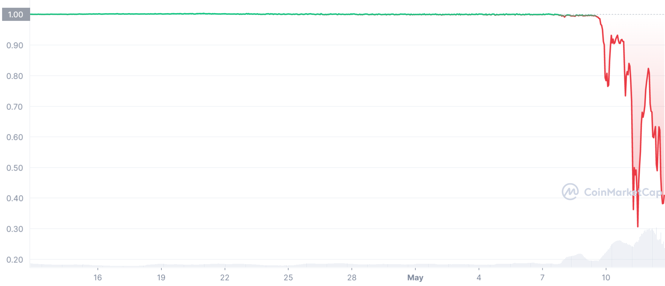 Terra's price has collapsed from its US$1 peg with the USD to a low of US27c