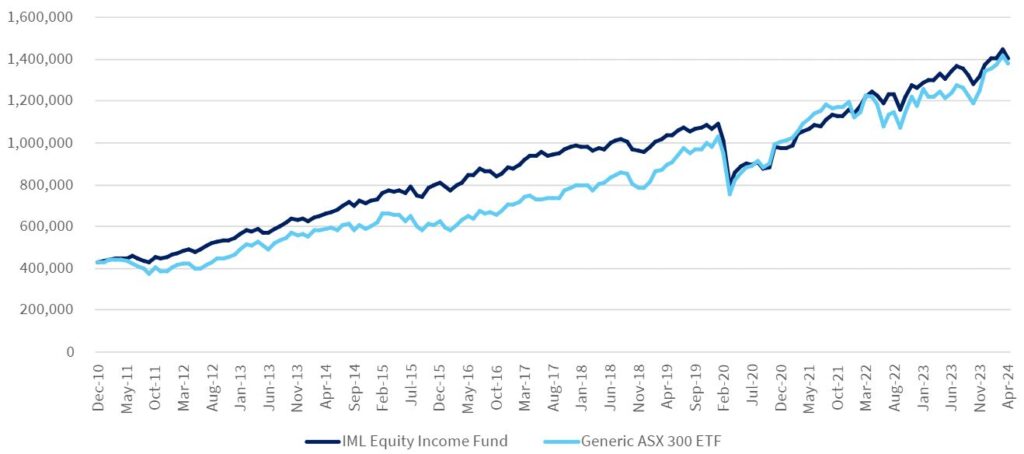 Source: IML, Factset. Returns are calculated after fees and assume all dividends and frankingiv are reinvested in the funds. Past performance is not a reliable indicator of future performance. 