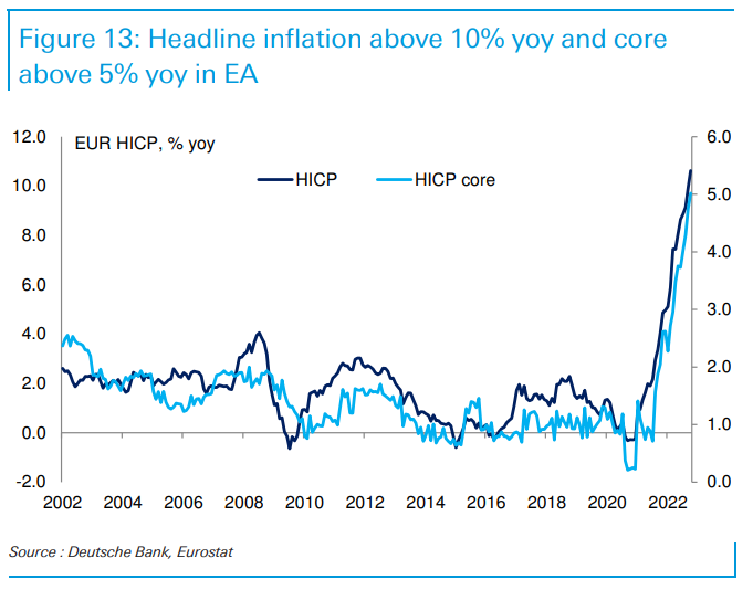 Eurozone inflation is also at significant highs, beyond that of the US. 