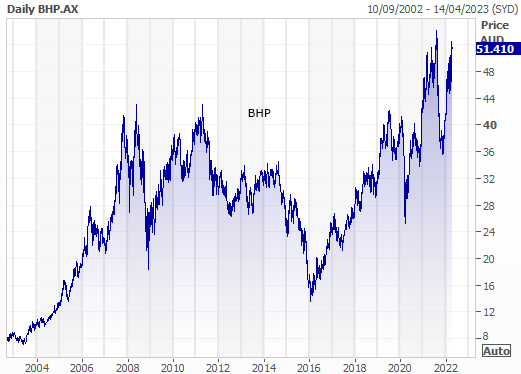 BHP 