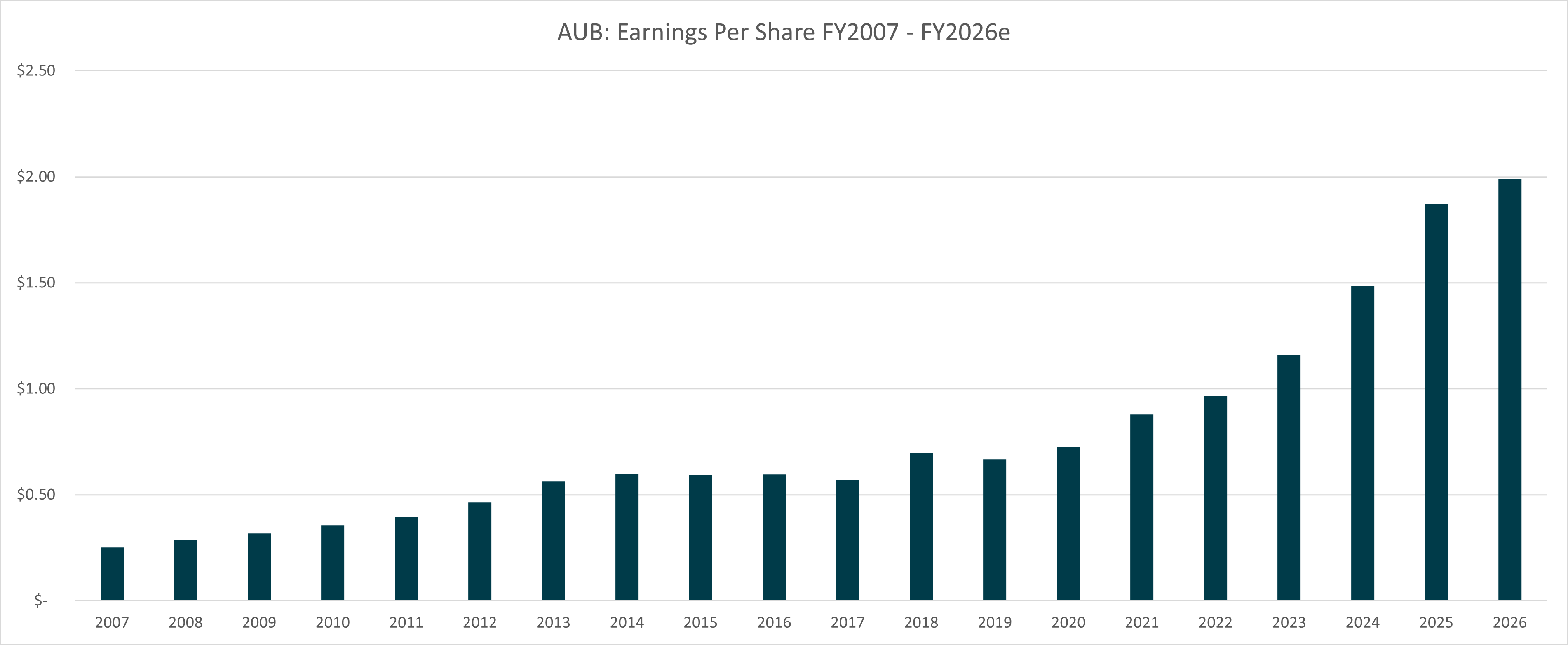 Figure 1: AUB EPS, 2007 - 2026e. Source: S&P/Capital IQ, Elvest estimates 