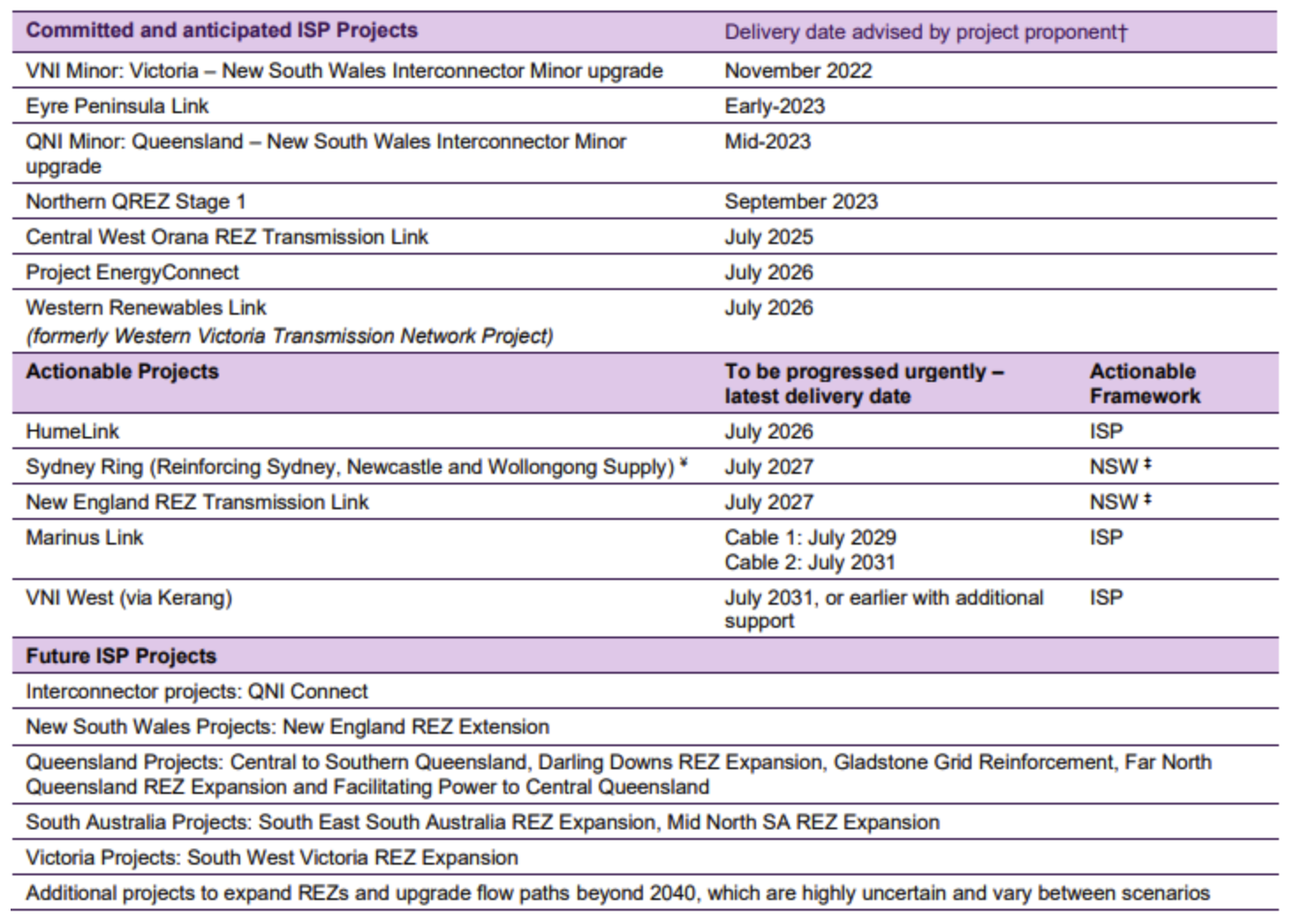 Source: AEMO, 2022 Integrated System Plan (ISP)