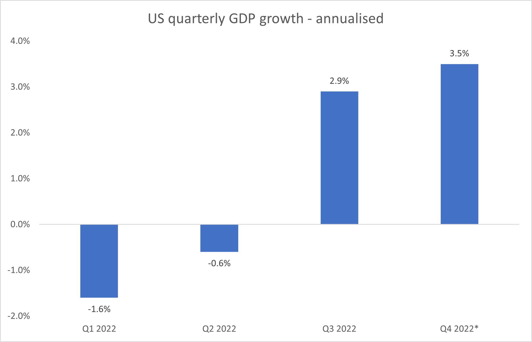 Source: St Louis Fred, Quay - * based on Atlanta Fed GDPNOW as at January 20, 2023