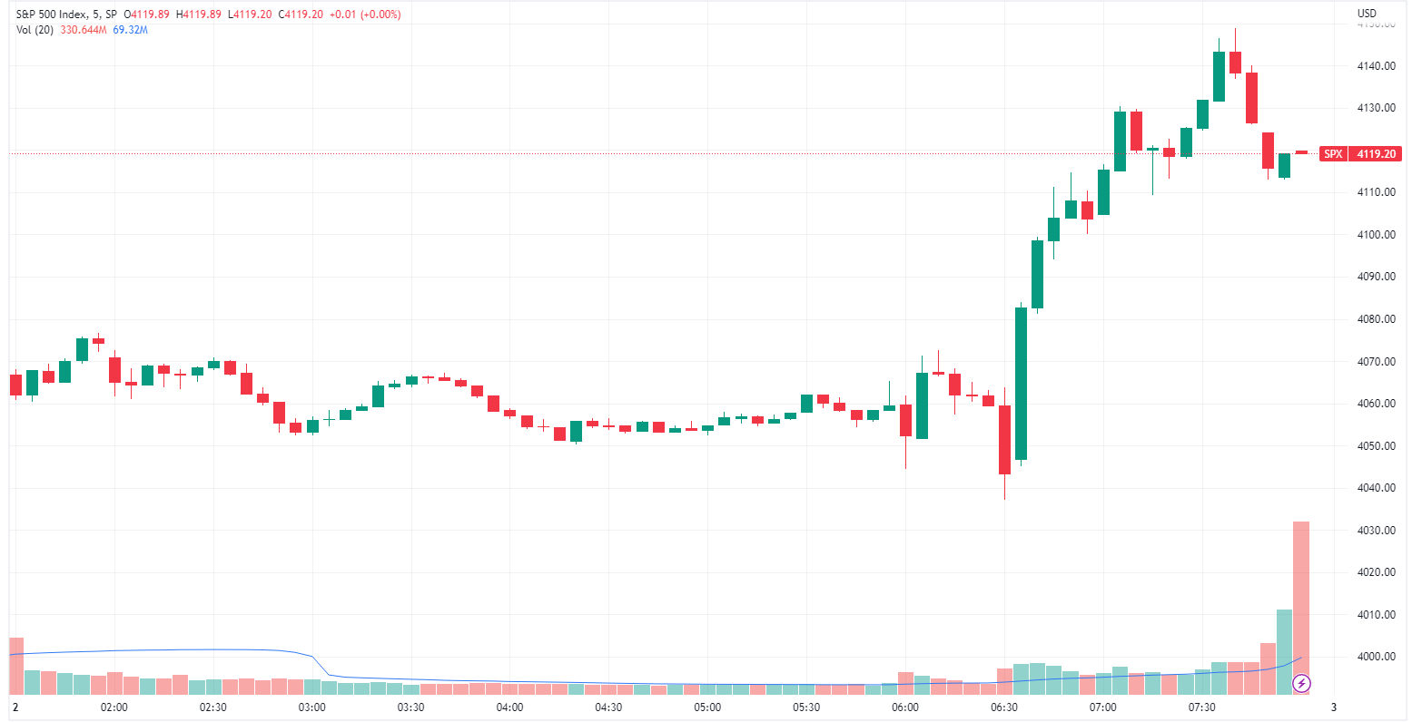 S&P 500 stages an aggressive rally in the last 30 minutes of trade (Source: TradingView)