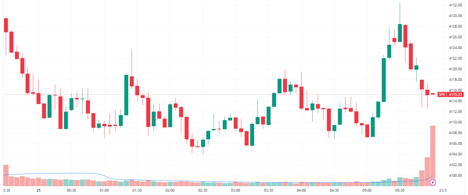 Another heavy session, S&P 500 lower and closing near session lows (Source: TradingView)