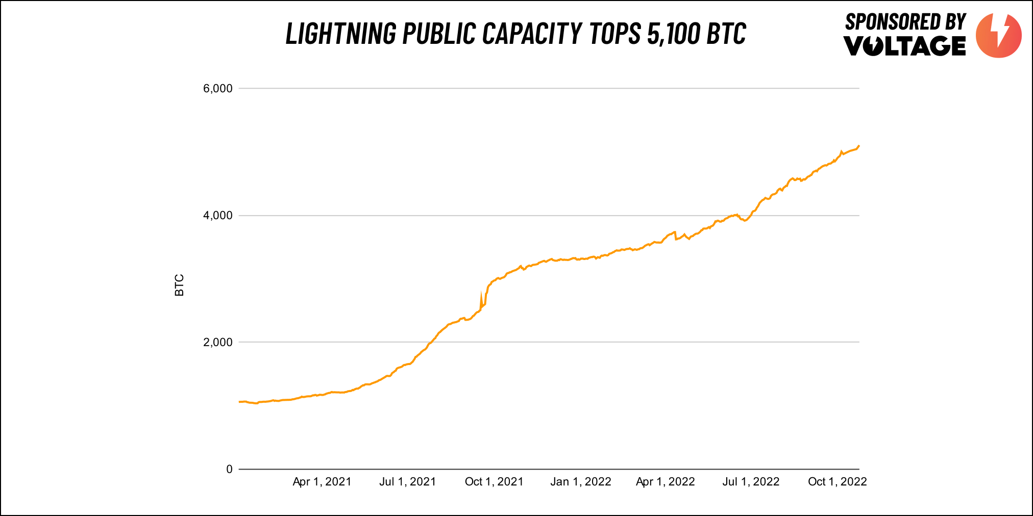 Lightning Network public liquidity capacity, October 2022. Source: @kerooke