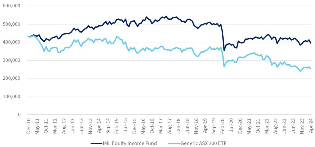 Source: IML, Factset. Lump sum and monthly withdrawals based on ASFA’s Retirement Standard for a ‘comfortable’ life for a single person. Returns calculated after fees and including franking(iv). Past performance is not a reliable indicator of future performance. 