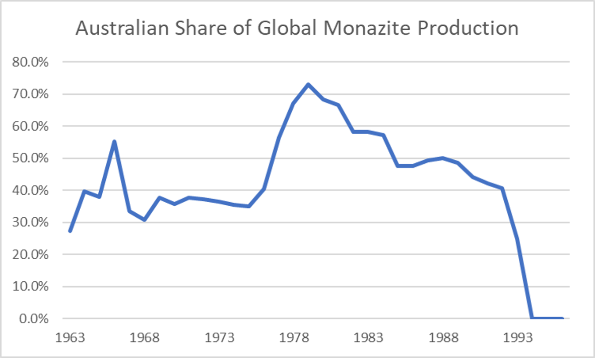 Australia used to dominate global production of rare earths from monazite mineral sands until 1993