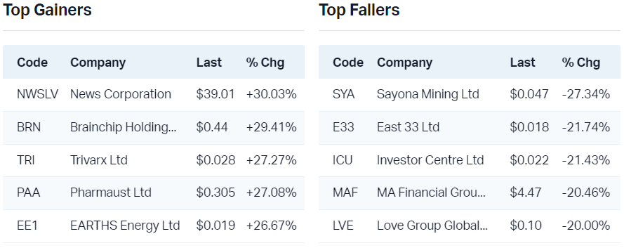 View all top gainers                                                                                                                                 View all top fallers