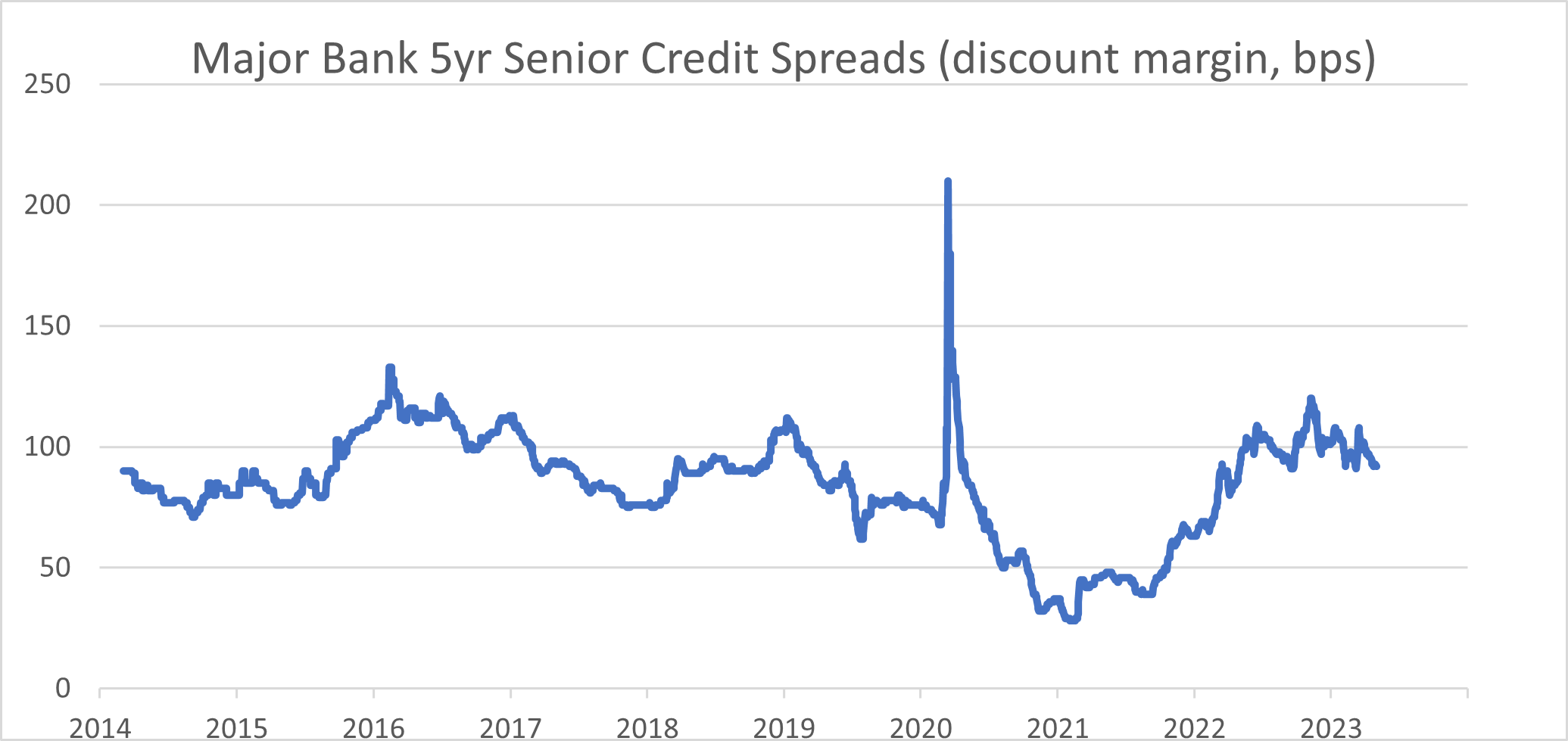 Source: Westpac, Betashares. Data as at 1 May 2023. Past spreads are not indicative of future spreads. 