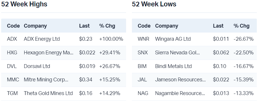 View all 52 week highs                                                           View all 52 week lows