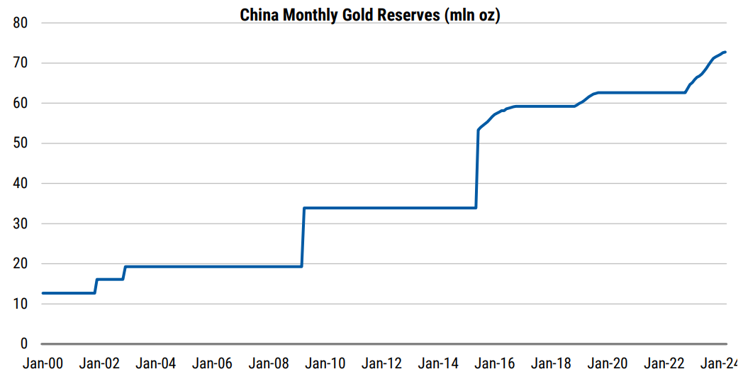 17 consecutive months of Central Bank gold. Source Morgan Stanley, Bloomberg