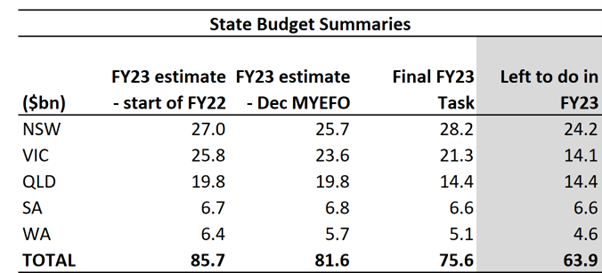 FY23 issuance remaining is only $64bn vs original expectations of $86bn