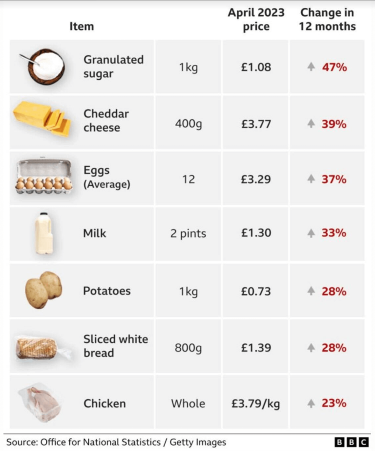Food price inflation is getting out of control in Britain. Source: UK Office for National Statistics