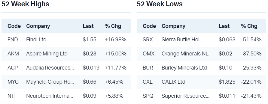 View all 52 week highs                                                         View all 52 week lows