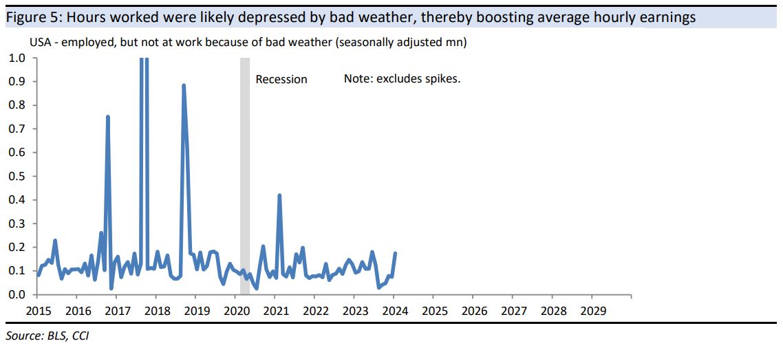 Hours worked were likely depressed by bad weather, thereby boosting average hourly earnings