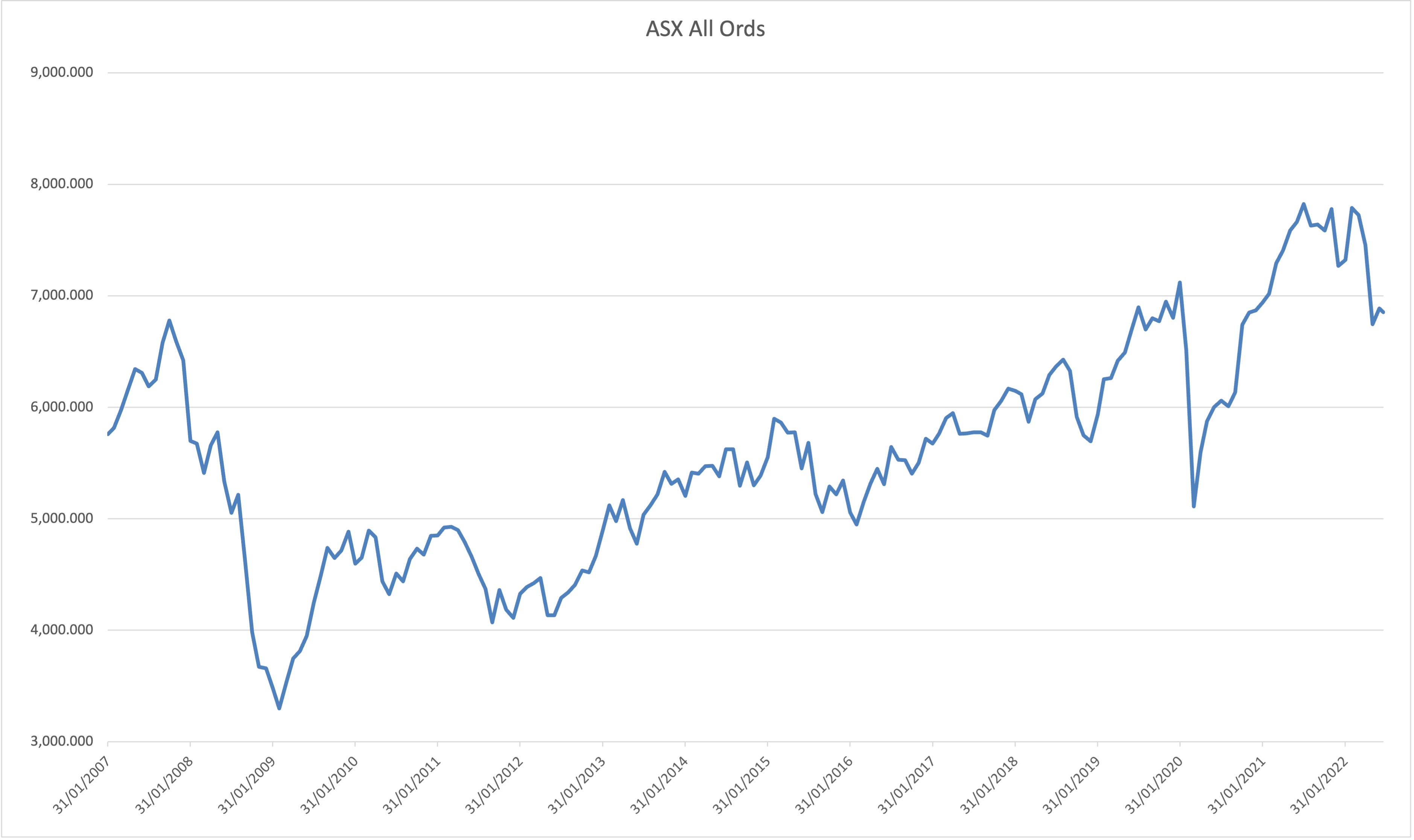 S&P/ASX All Ords Index.