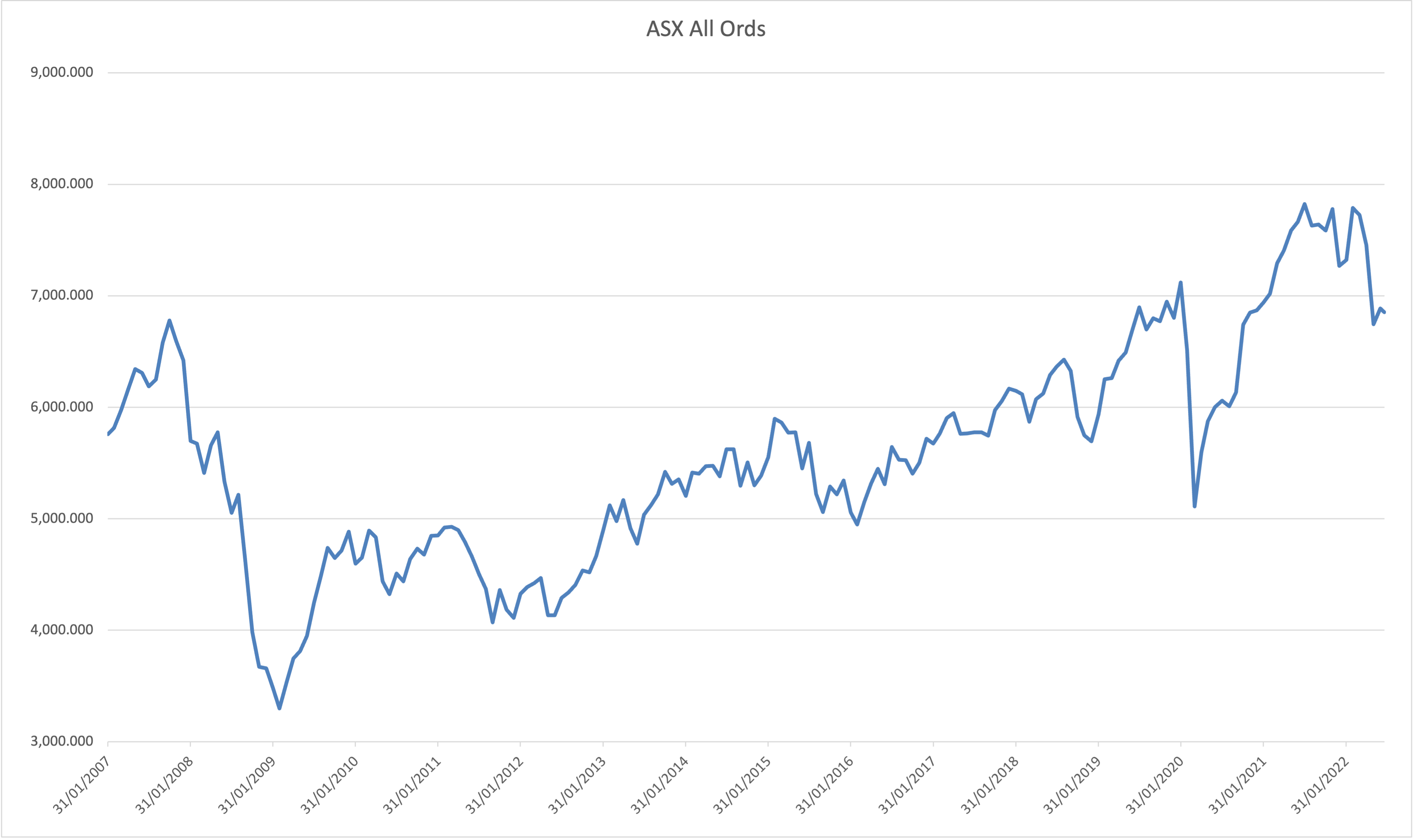 S&P/ASX All Ords Index. 