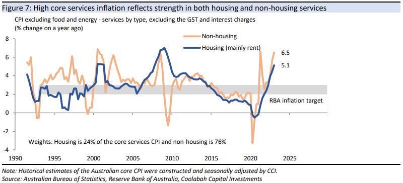 High core services inflation reflects strength in both housing and non-housing services 