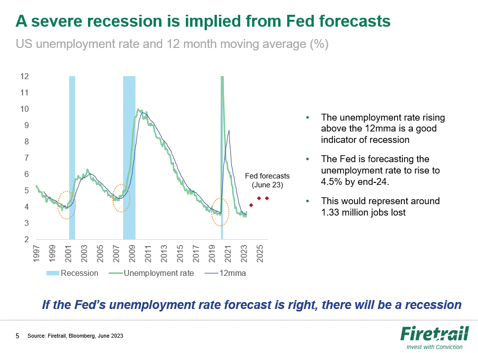 A recession is implied from Fed forecasts