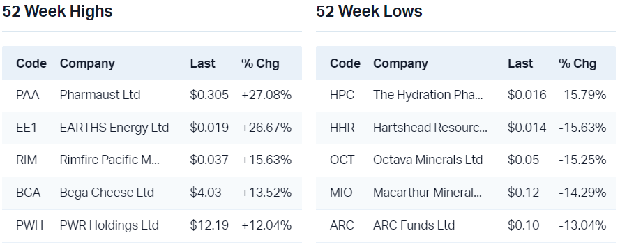 View all 52 week highs                                                             View all 52 week lows