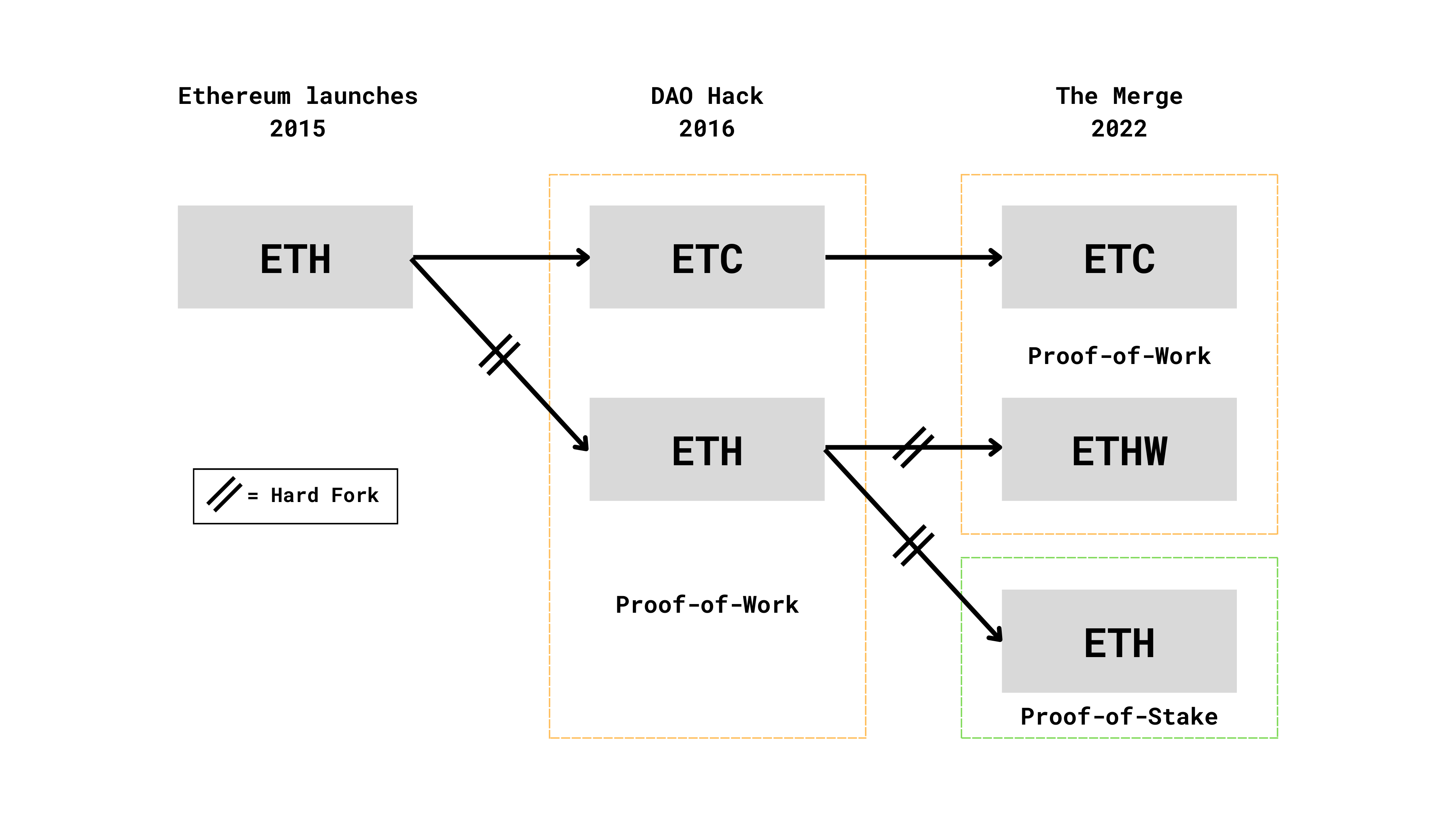 The history of the Ethereum network’s major forks and their consensus mechanisms