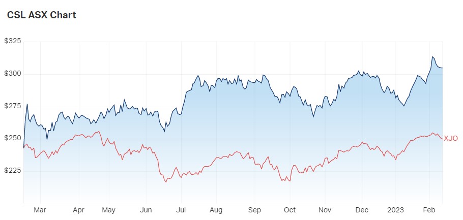 CSL 1-year prices v ASX200. Source: MarketIndex, Tuesday 14 February