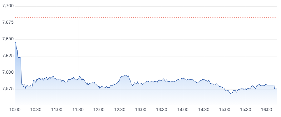 The S&P/ASX 200 closed 107.1 points lower, down 1.39%.