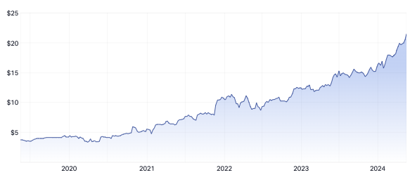 SNL five-year share price (Source: Market Index)