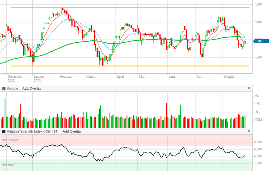 ASX 200 daily chart (Source: Commsec)