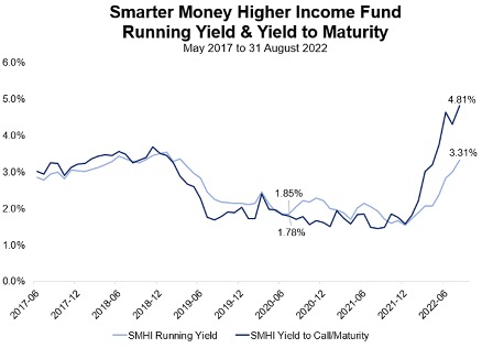 The above chart shows the running yield and yield to maturity of the Smarter Money Higher Income Fund (SMHI) in Australian Dollars (AUD). The USD Investor Class is unit class of SMHI and has exposure to the underlying assets hedged to US dollars.
