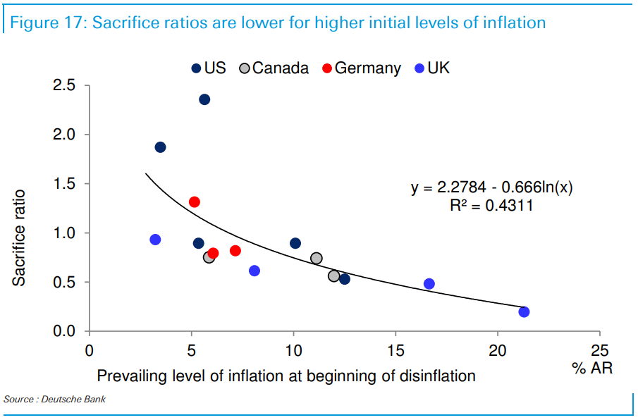 The tighter the labour market is to start with, the more costly disinflation measures are. Source: Deutsche Bank