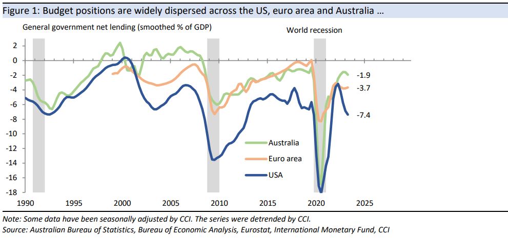 Budget positions are widely dispersed across the US,
euro area and Australia …