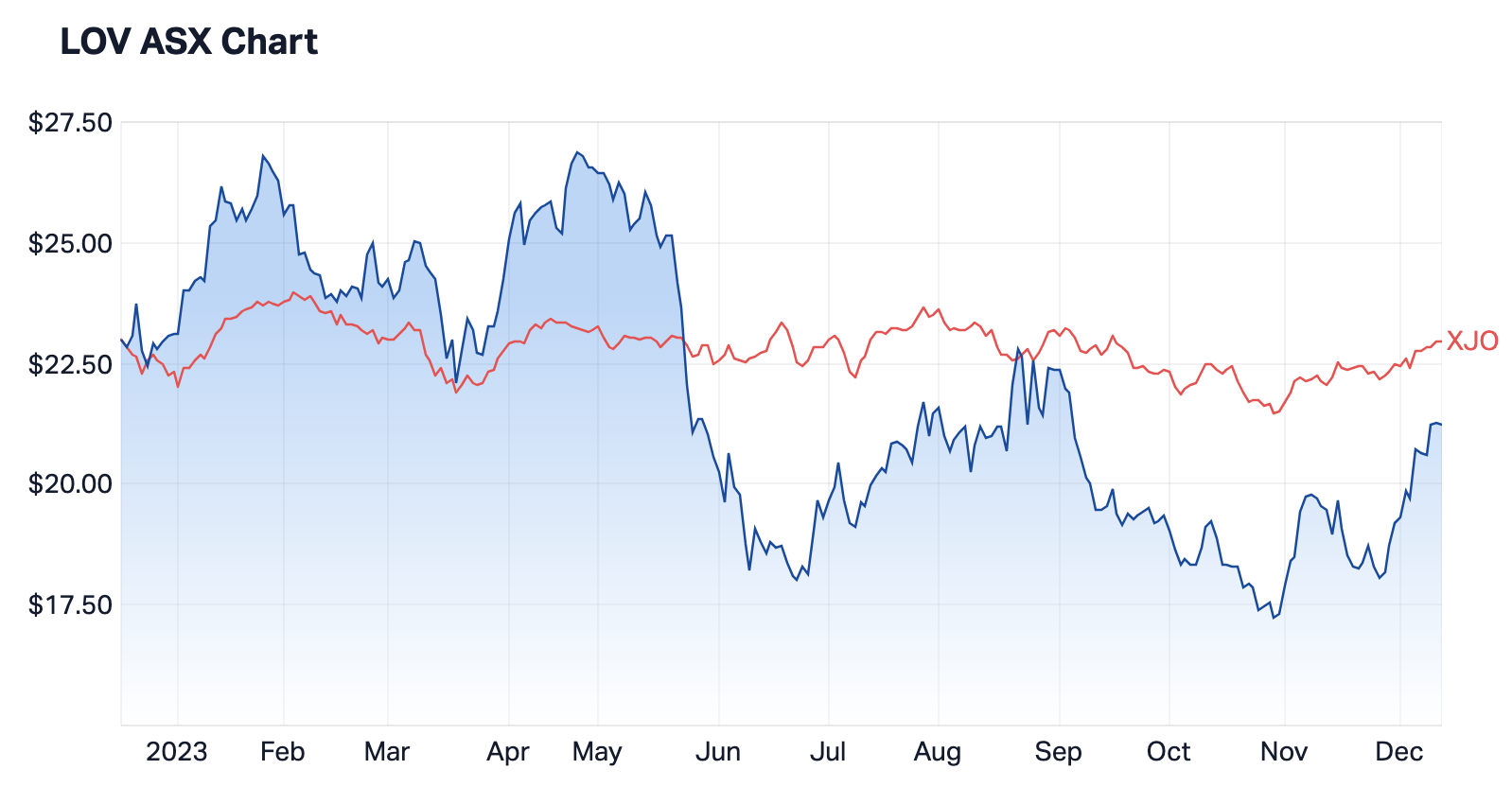 LOV shares versus the ASX 200 (as shown in red). Source: Market Index