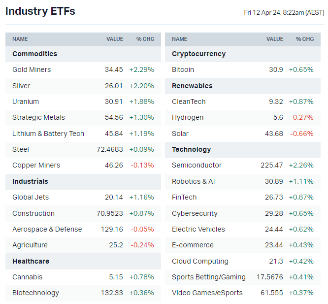US-listed ETFs (Source: Market Index)