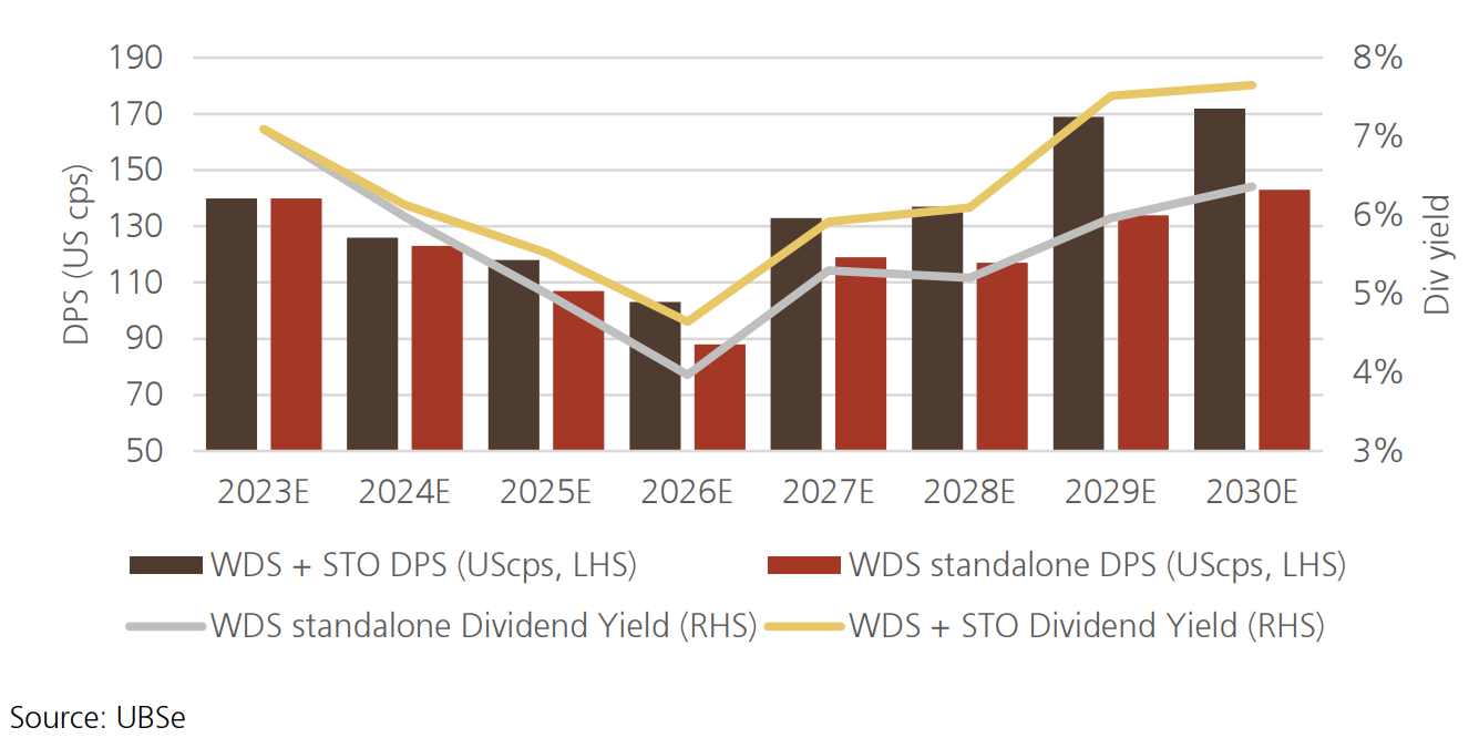 Combined Woodside and Santos pro-forma DPS and Dividend Yield Outlook. Source: UBS