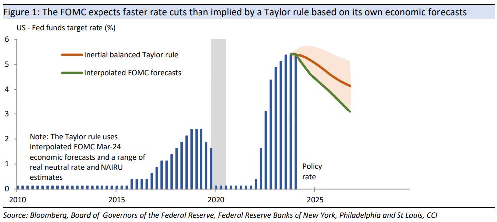 The
FOMC expects to cut rates at a faster rate than implied by a Taylor rule based on its own
economic forecasts