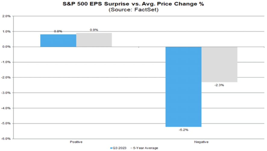 The largest average negative price reaction to negative EPS surprises reported by S&P 500 companies for a quarter since Q2 2011 (-8%). Source: FactSet