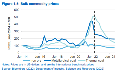 Thermal coal prices spike across 2022.