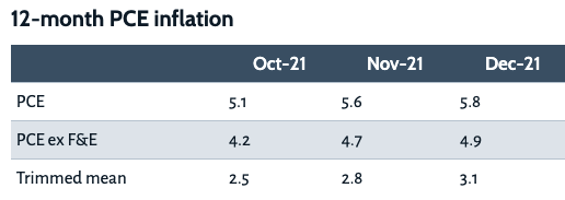 Dallas Federal Reserve inflation surveys (Source: Dallas Federal Reserve)