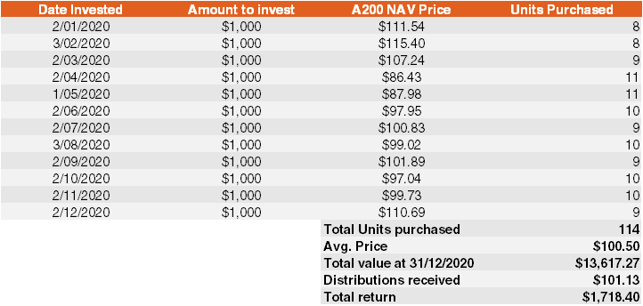 A regular investment plan where $1000 is invested each month in A200. Source: BetaShares